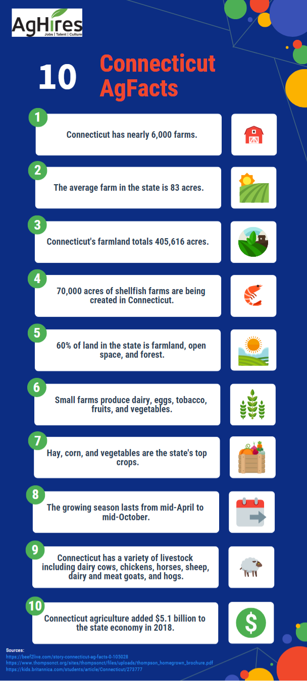 10 Connecticut AgFacts